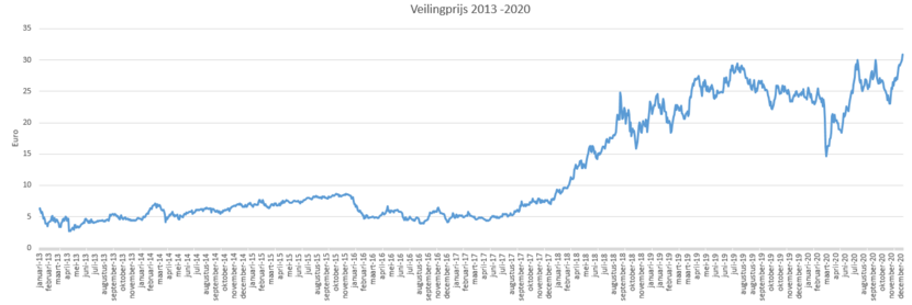 Veilingprijs 2013-2020